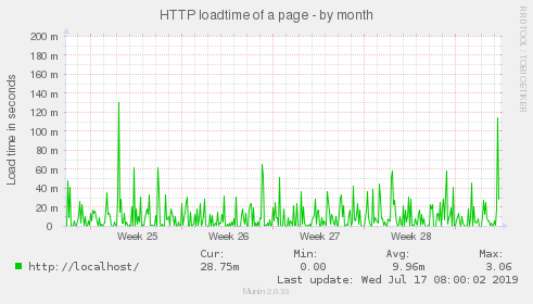 HTTP loadtime of a page