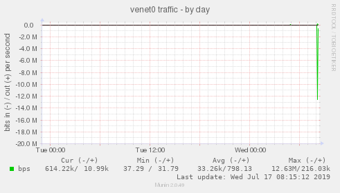 venet0 traffic