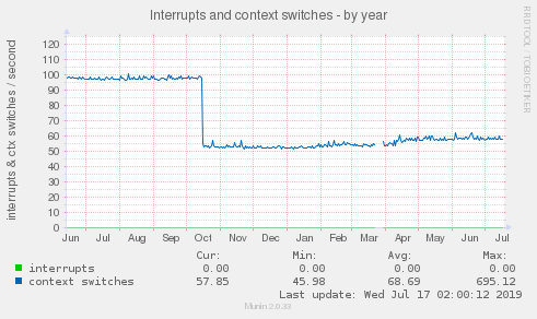 Interrupts and context switches