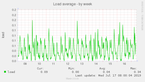 Load average