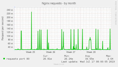 Nginx requests