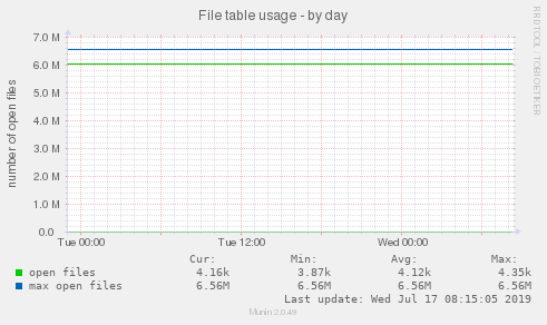 File table usage