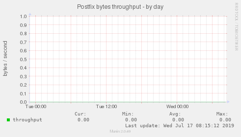 Postfix bytes throughput