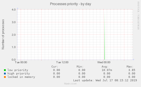 Processes priority