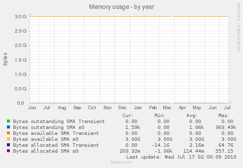 Memory usage