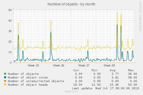 Number of objects