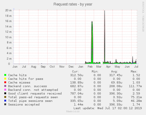 Request rates