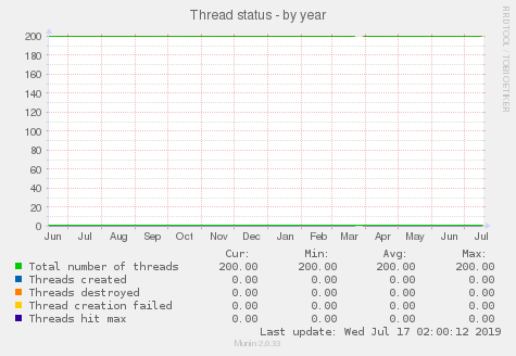 Thread status