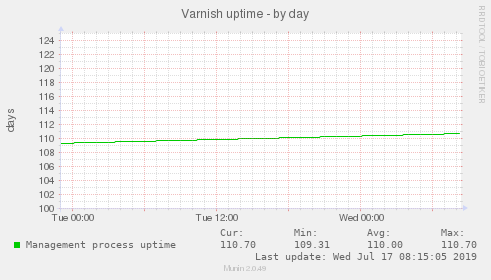 Varnish uptime